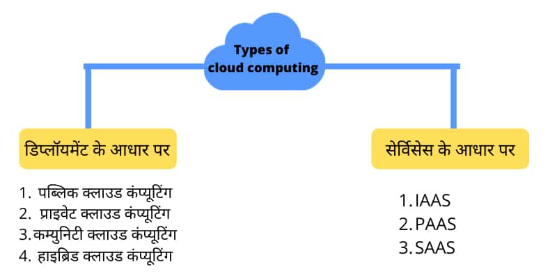 types of cloud computing in hindi