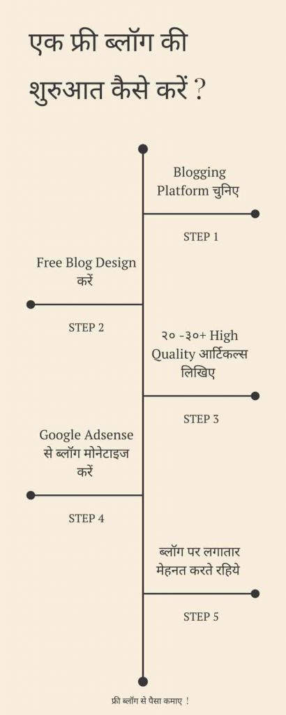 how to start a free blog website in hindi