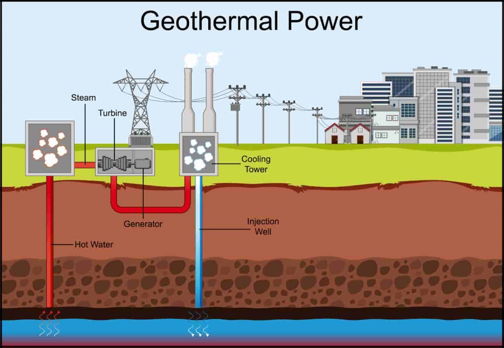 GeoThermal Power