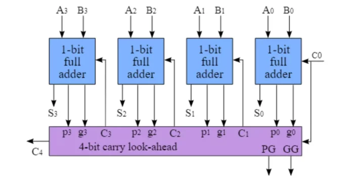 Carry Look Ahead Adder